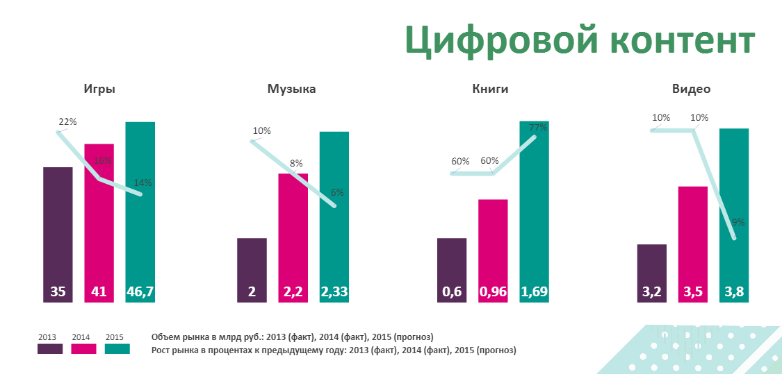 Факты 2014 года. Количество пользователей рунета. Рынок цифрового контента статистика. График роста рынка информации. Цифровой музыкальный рынок.
