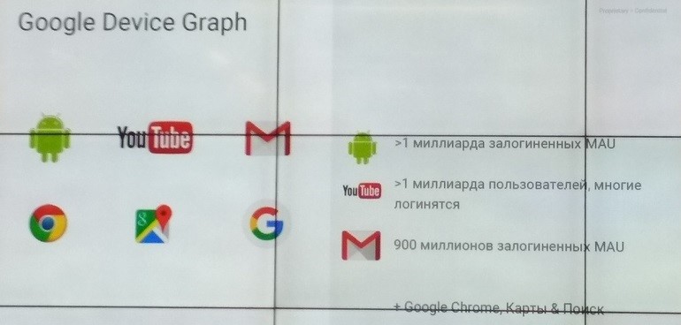 Google Device Graph