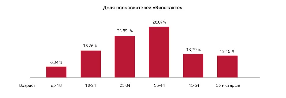 Аудитория ВКонтакте