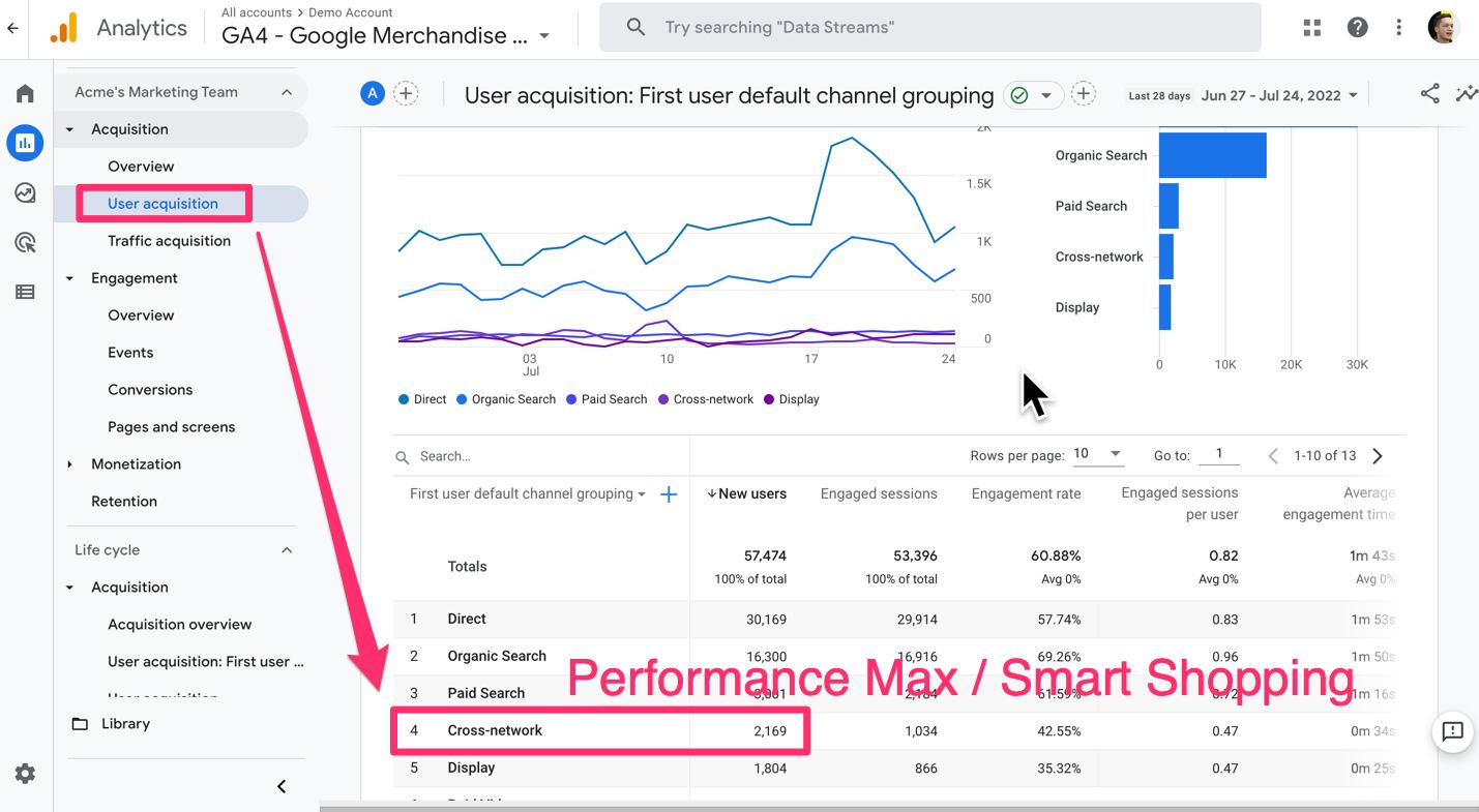 В Google Analytics 4 появились данные Performance Max и умных торговых кампаний