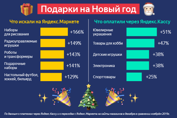 Россияне перед Новым годом больше всего денег тратили на ювелирные украшения, а искали чаще всего товары для детей