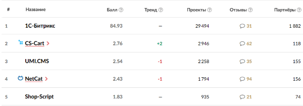 ТОП-10 коробочных (коммерческих) CMS