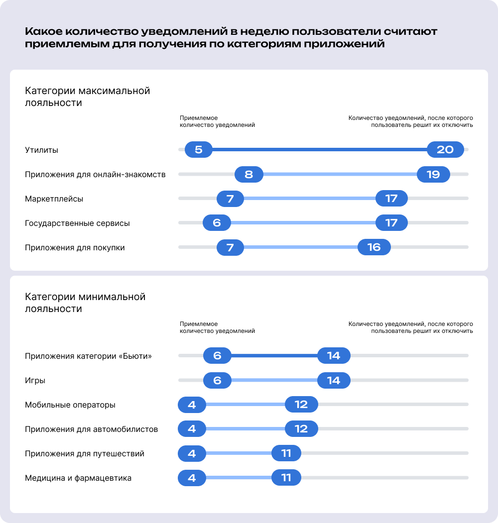 Приемлемое количество уведомлений для россиян