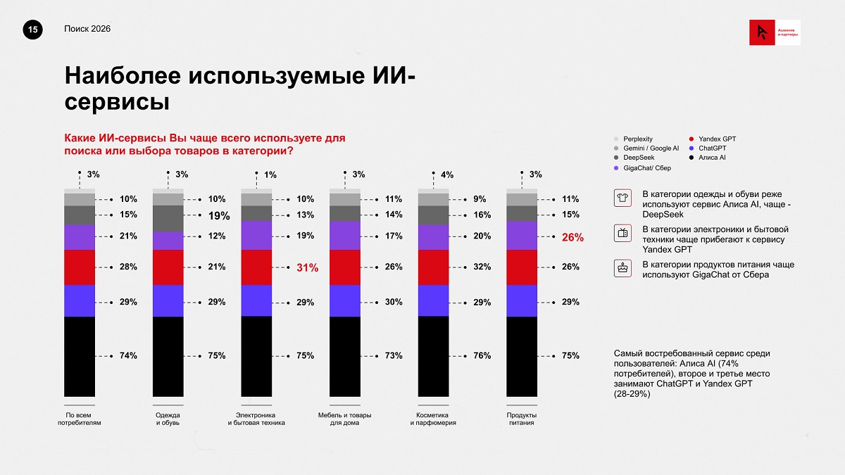 Наиболее используемые ИИ-сервисы Наиболее используемые ИИ-сервисы