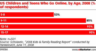 Детское население США авктивно пользуется интернетом