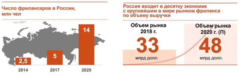 Фриланс в России. Статистика PwC, 2019