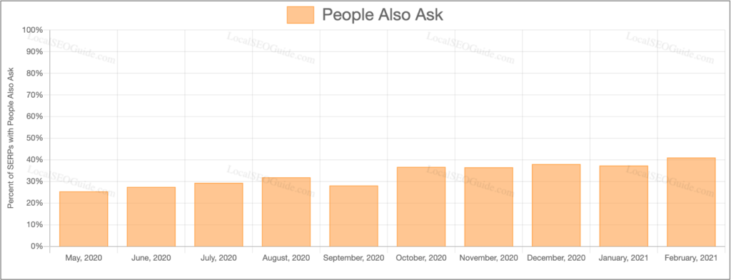 Percent-of-People-Also-Ask-Questions-In-SERPs