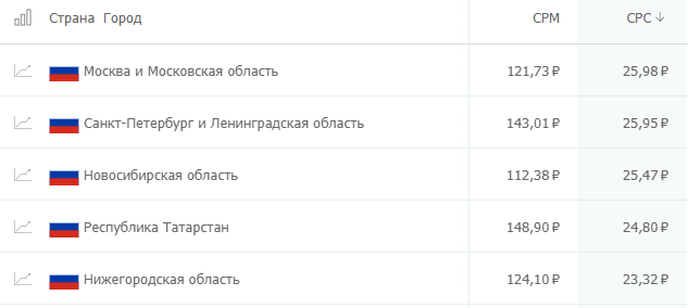 Цена клика по регионам в начале и конце периода