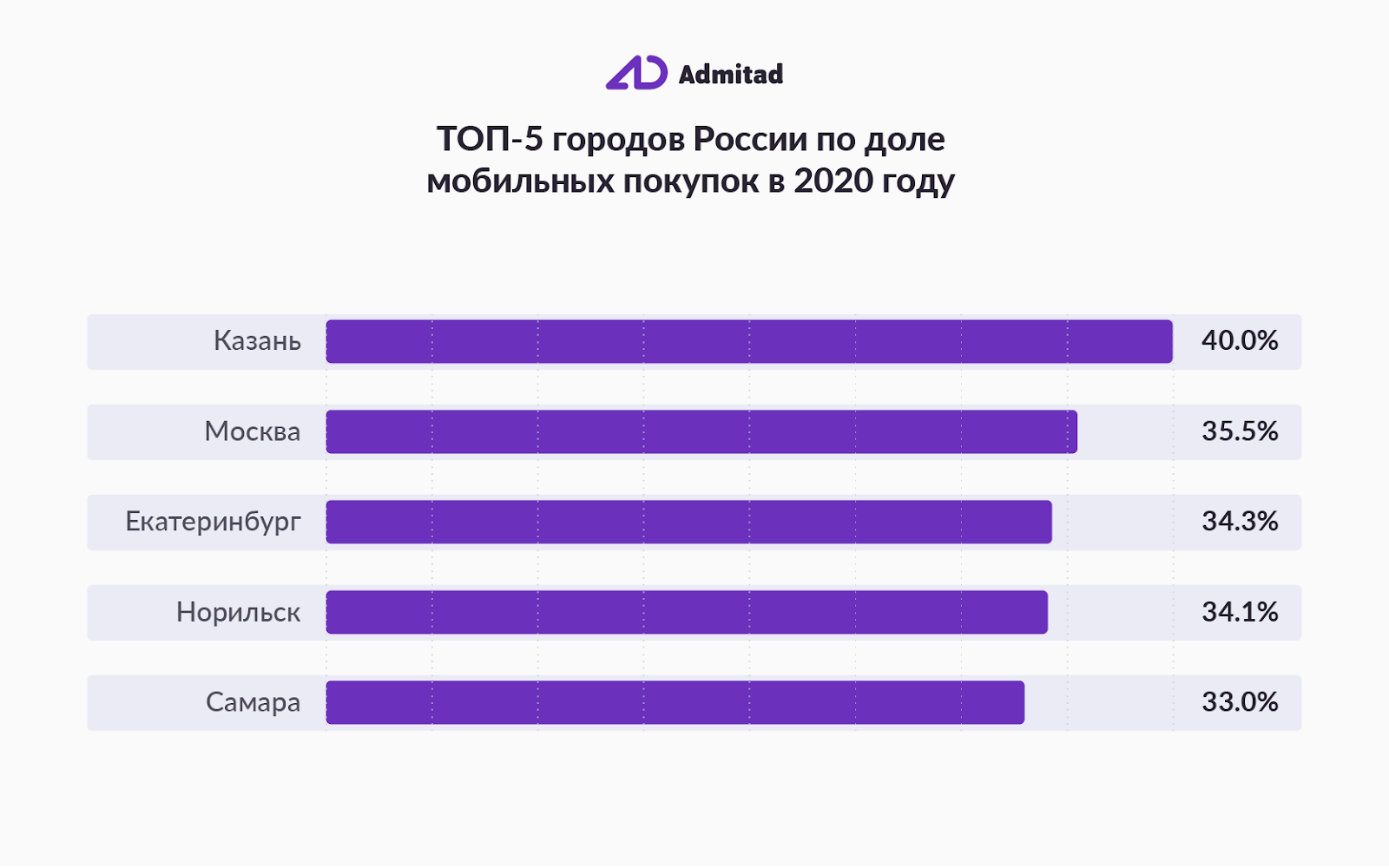 ТОП-5 городов России по доле мобильных покупок в 2020