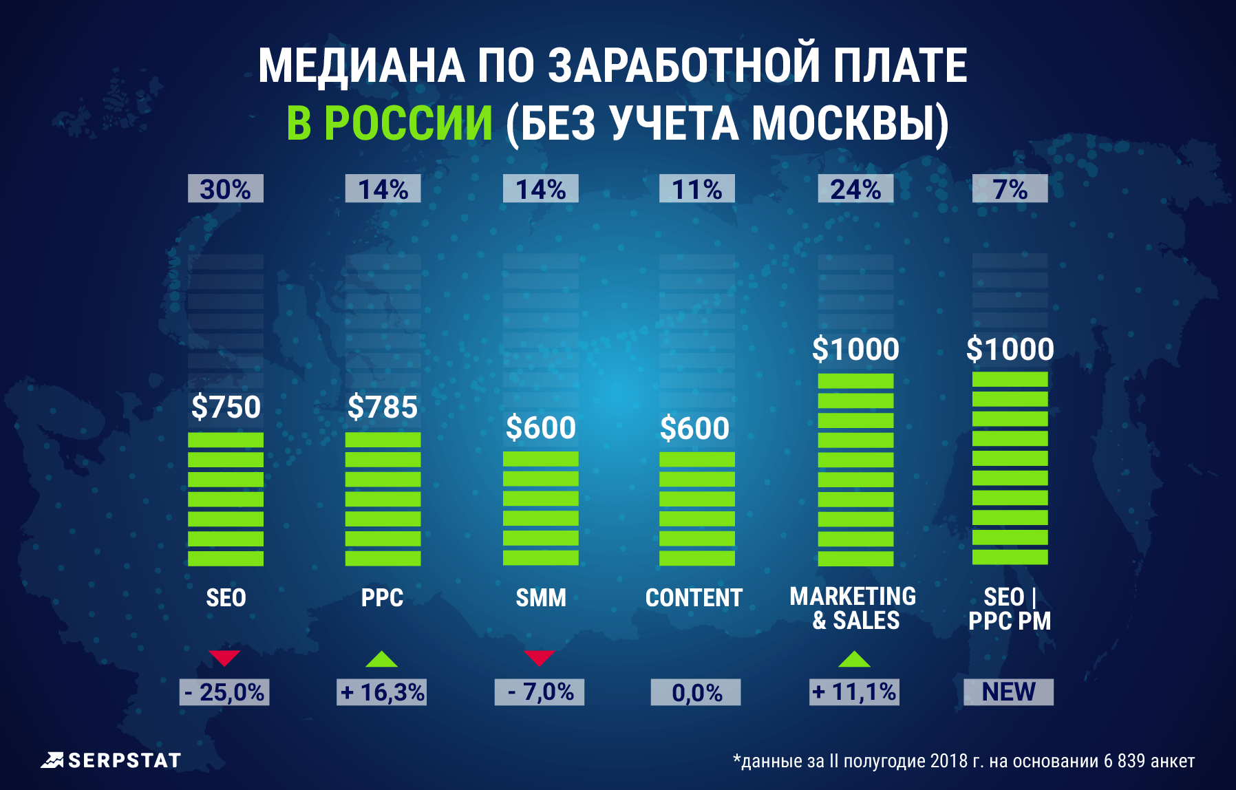Маркетинг, Зарплаты в России