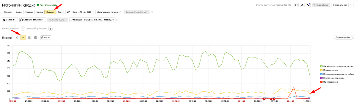 Следите за динамикой прямых визитов Следите за динамикой прямых визитов