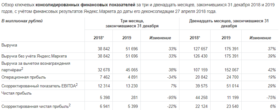 Яндекс объявил финансовые результаты за четвертый квартал 2019 года и за весь 2019 год