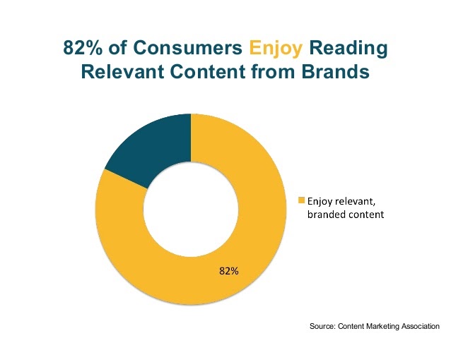 Пользователям нравится читать релевантный контент брендов