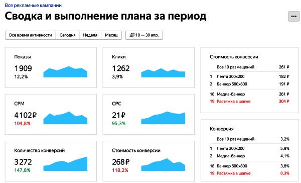 Яндекс.Метрика запустила инструмент для оценки эффективности медийной рекламы