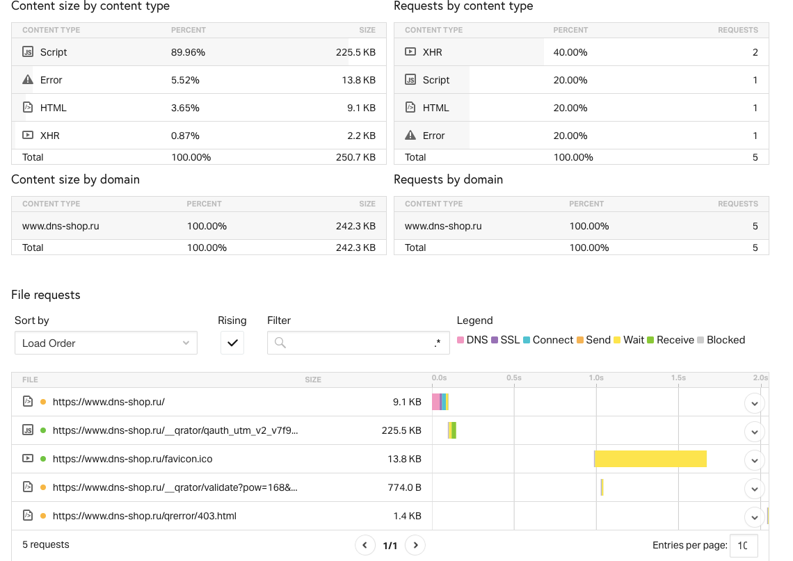 Pingdom Website Speed Test