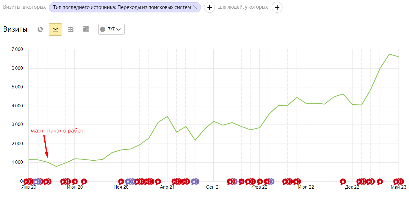 Чего ждать от SEO