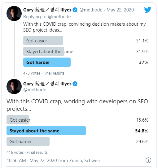 Google поинтересовался у SEO-специалистов, как COVID-19 изменил их работу