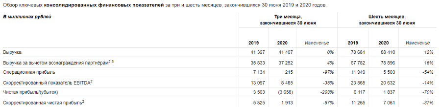 Финансовые результаты Яндекса за второй квартал 2020 года