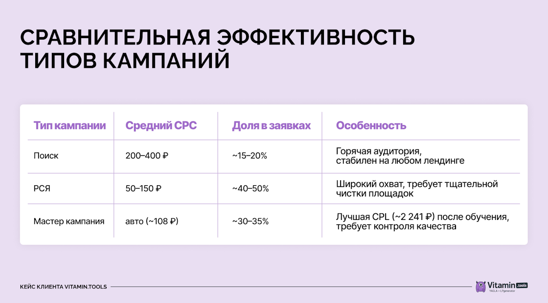Сравнительная эффективность типов кампаний Сравнительная эффективность типов кампаний