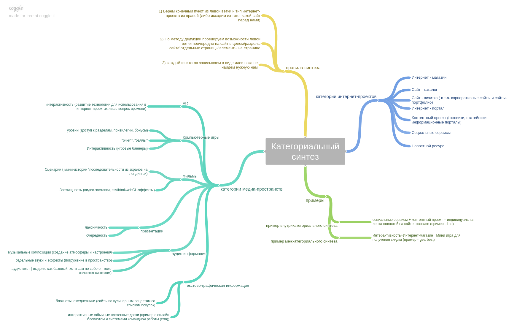 Общая схема категориального синтеза