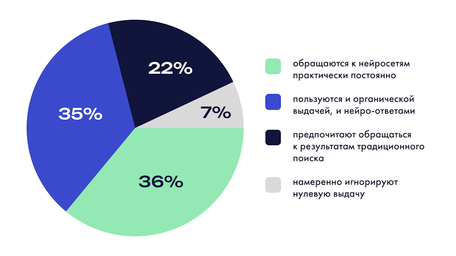 Как часто пользователи обращаются к нейроответам