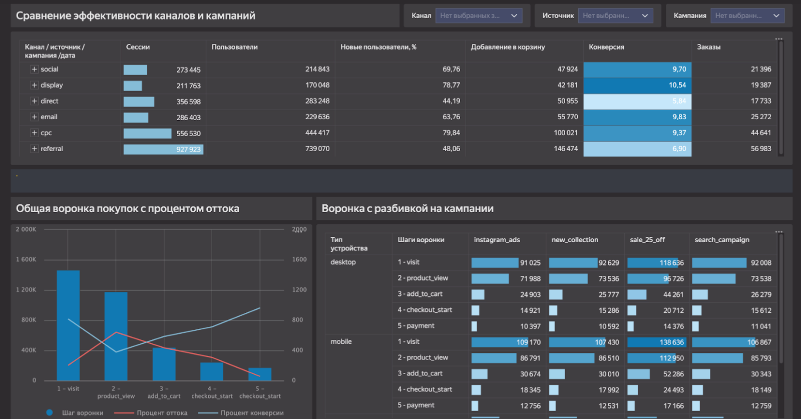 Фрагмент дашборда Фрагмент дашборда