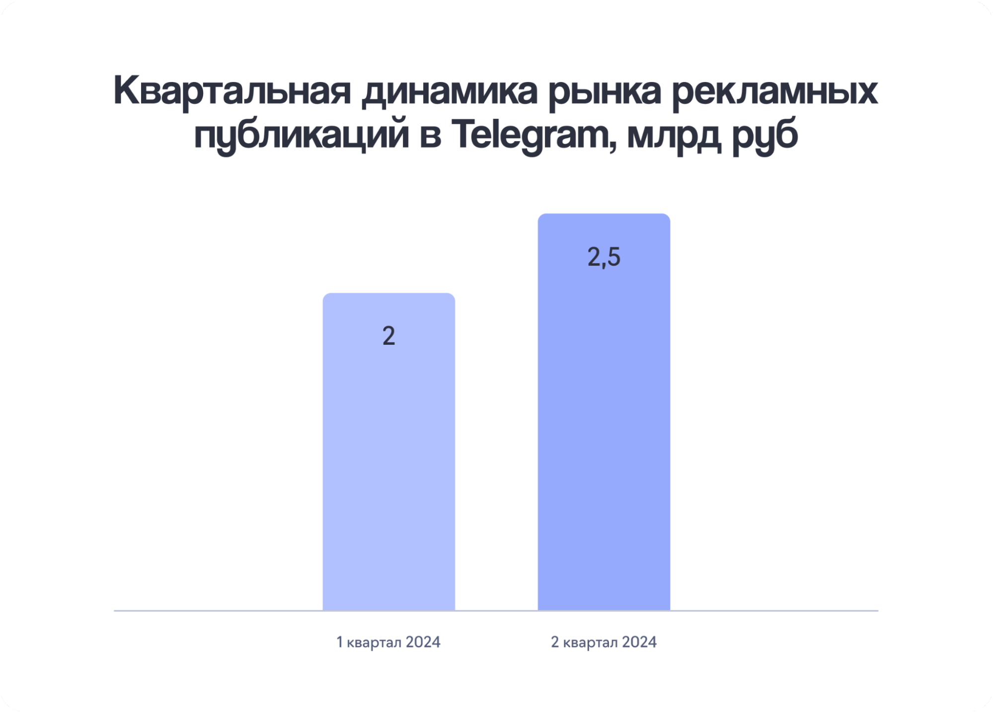 Рынок рекламы в Telegram