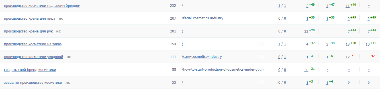 Динамическое SEO