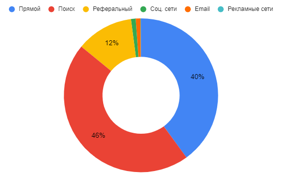 Источники трафика для сайтов недвижимости