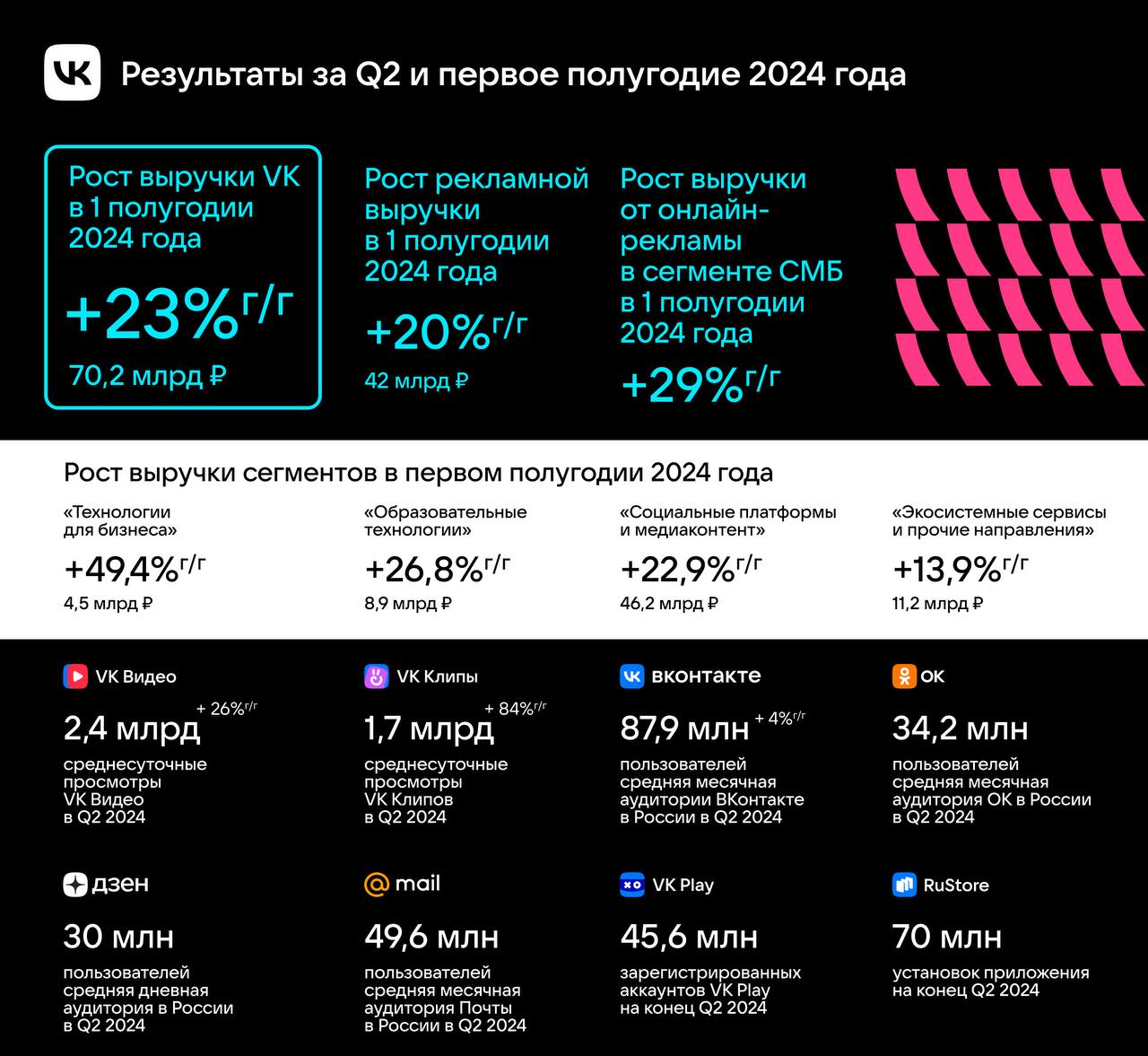 Финрезультаты VK 2024