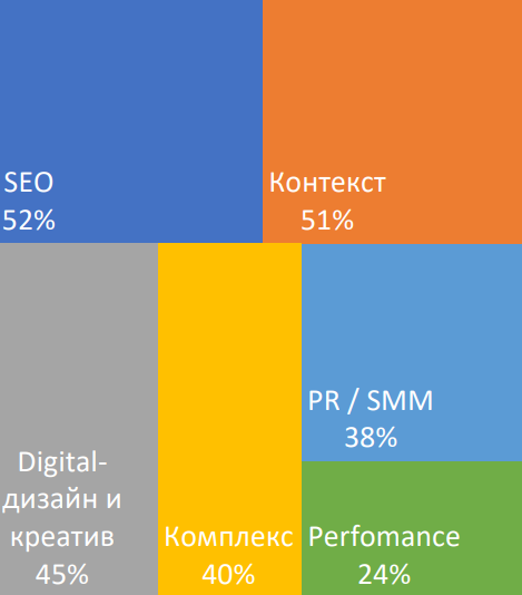 Самые популярные услуги рекламных агентств.png