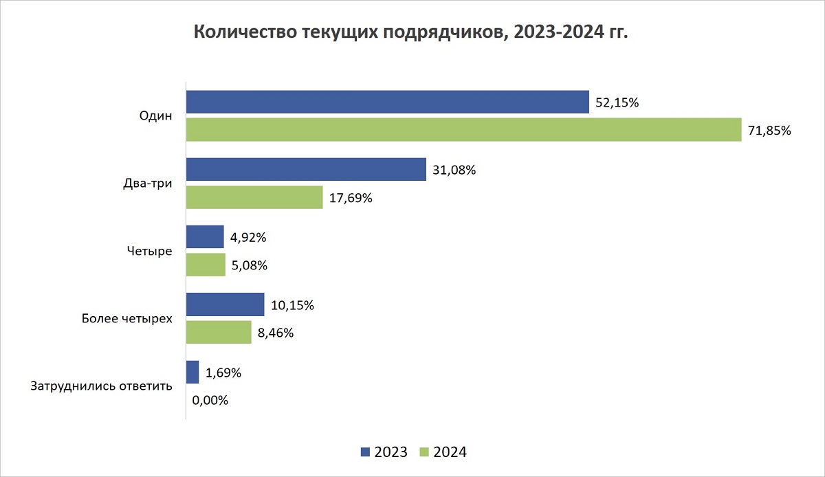 подрядчики 2024