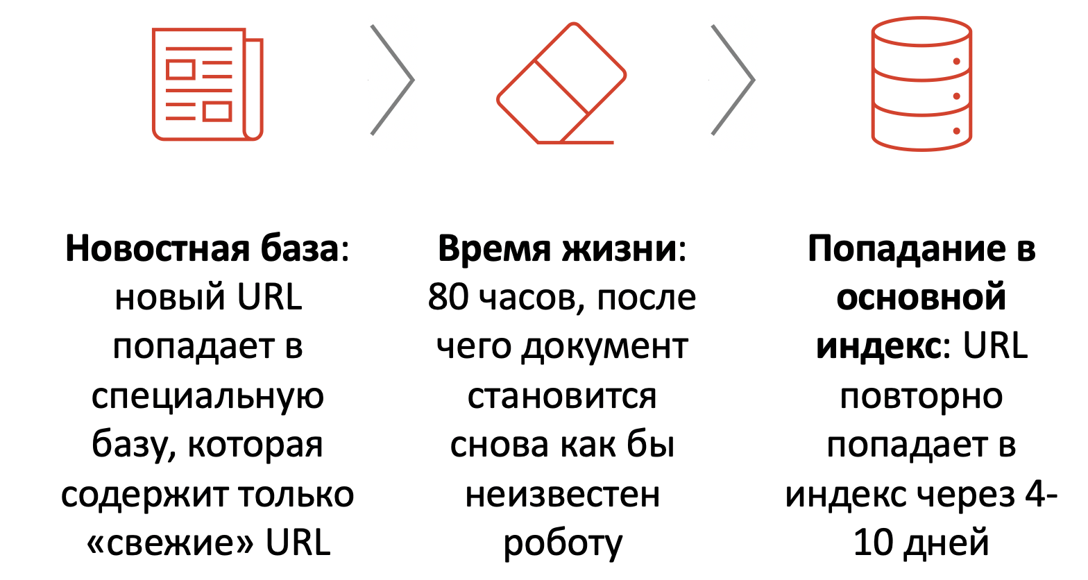 Путь нового URL, который был проиндексирован быстроботом Яндекса