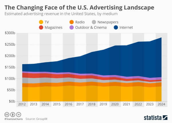 Объем интернет-рекламы в США вырастет с 2019 года к 2024 году на $60 млрд.