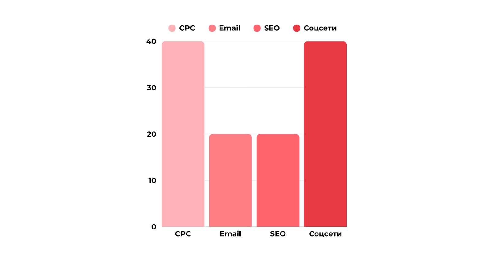Визуализация U-shape