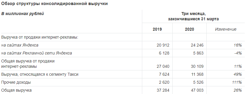 Яндекс объявил финансовые результаты за первый квартал 2020 года. Консолидированная выручка компании увеличилась на 26%