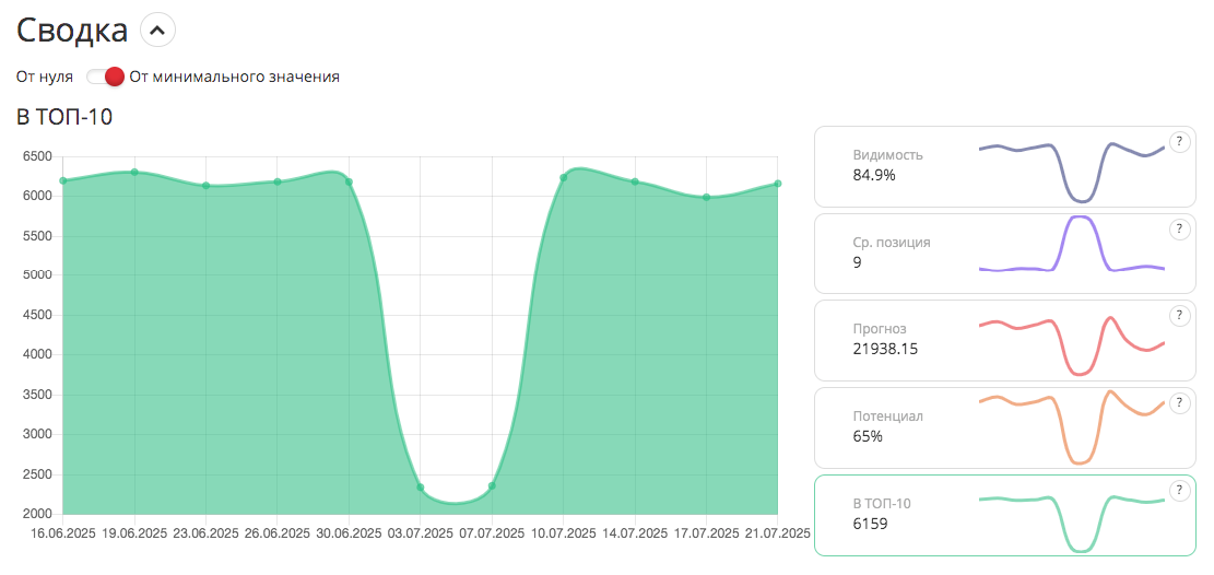 Просадка сайта