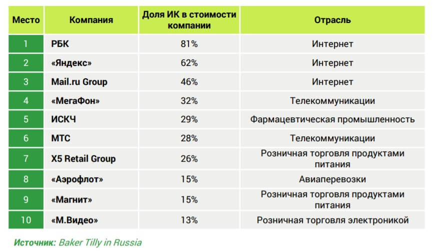В рейтинг интеллектуальных компаний России вошли: РБК, Яндекс, Mail.ru Group