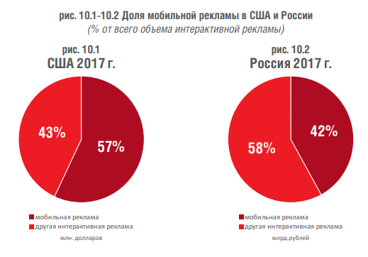IAB Russia: тренды ранка мобильной рекламы в России и мире в 2018 году