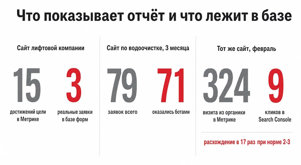 Что показывает отчет и что лежит в базе
