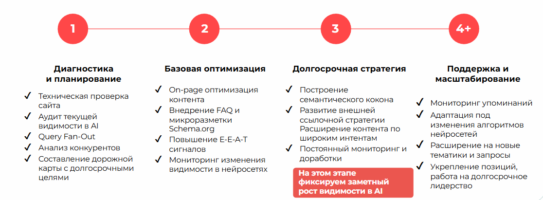 Этапы продвижения в нейросетях