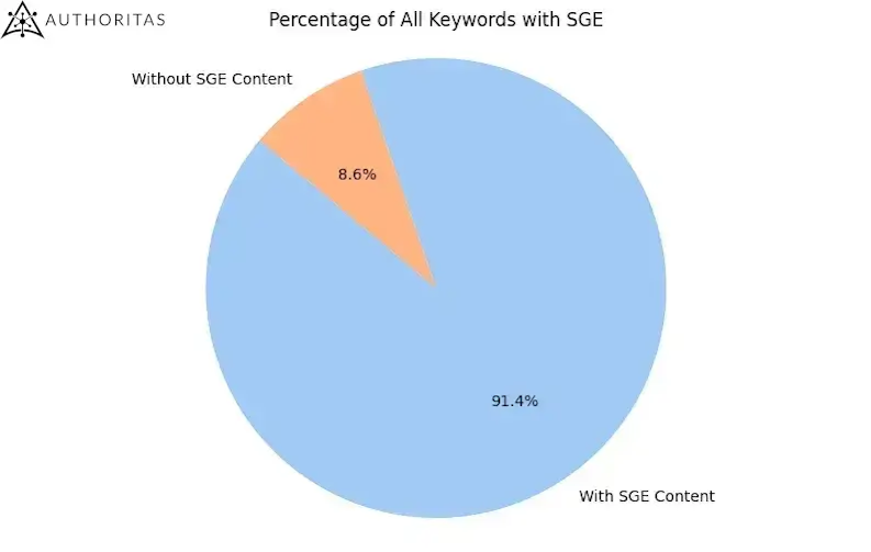 Процент ключевых слов с результатами AI Overviews