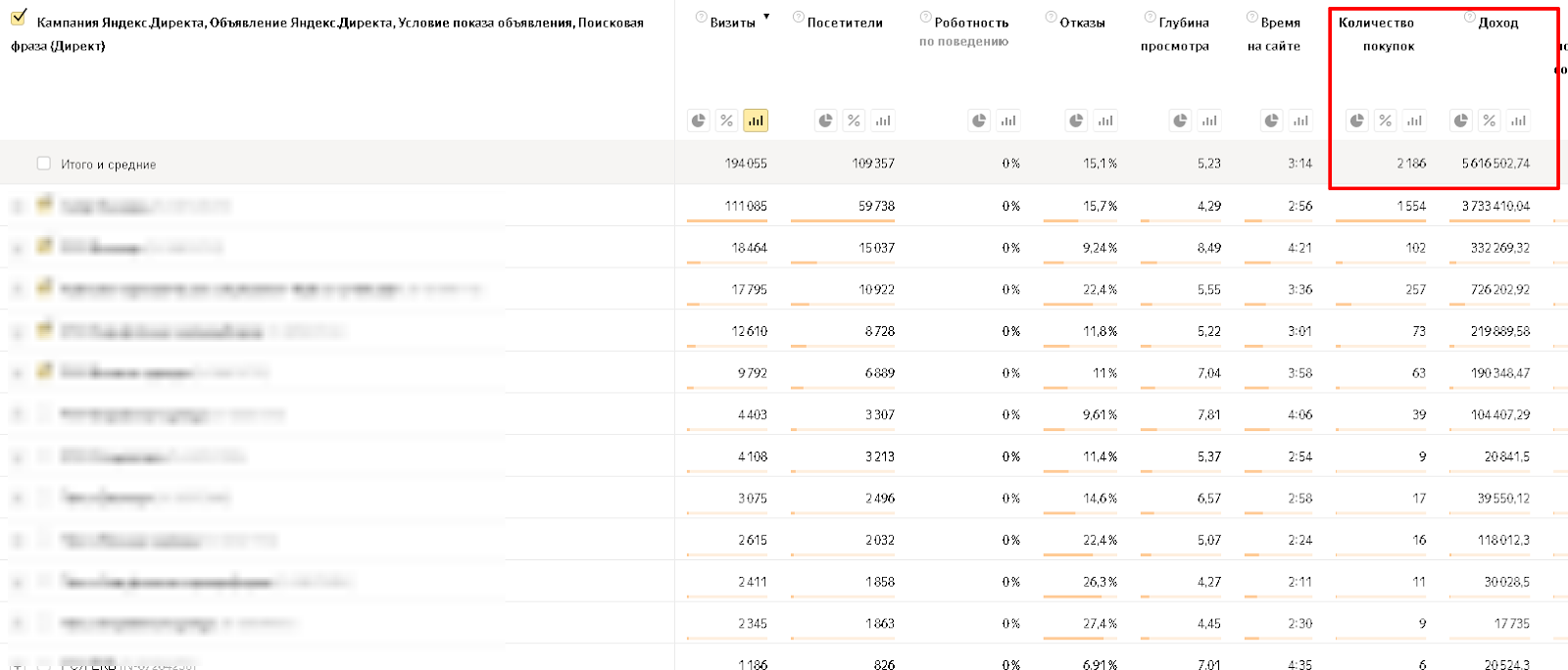 Скриншот из Яндекс.Метрики с данными по доходу и транзакциям