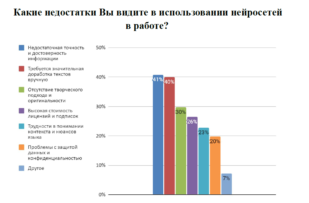 Недостатки нейросетей