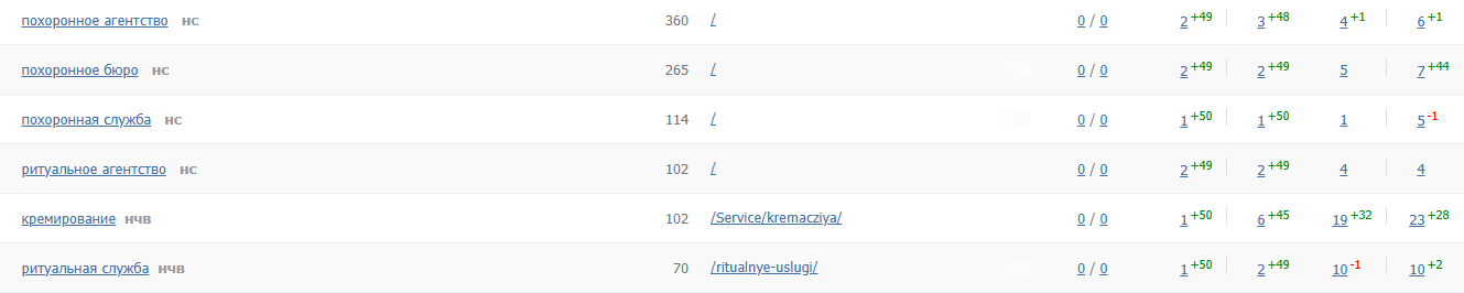 Рост запросов в поиске