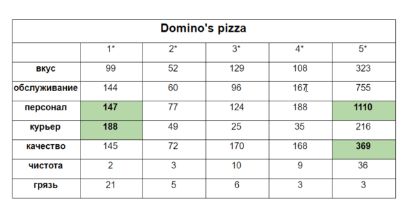 Работа с отзывами пиццерии Domino's