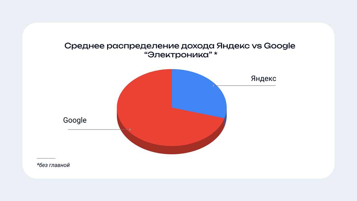 Распредение дохода Яндекс vs Google