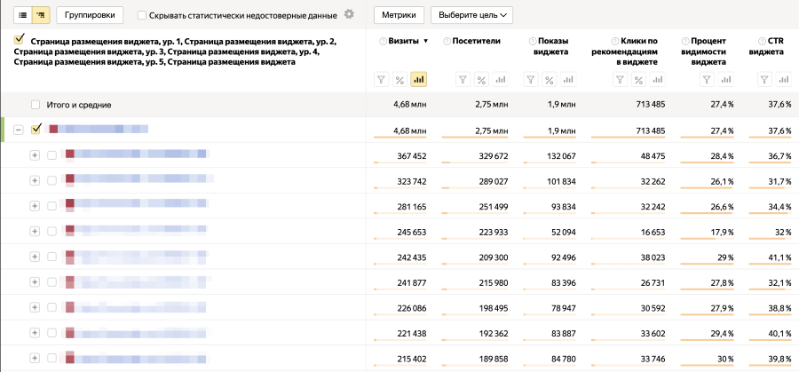 В Яндекс.Метрике появились новые подробные отчеты по рекомендательному виджету