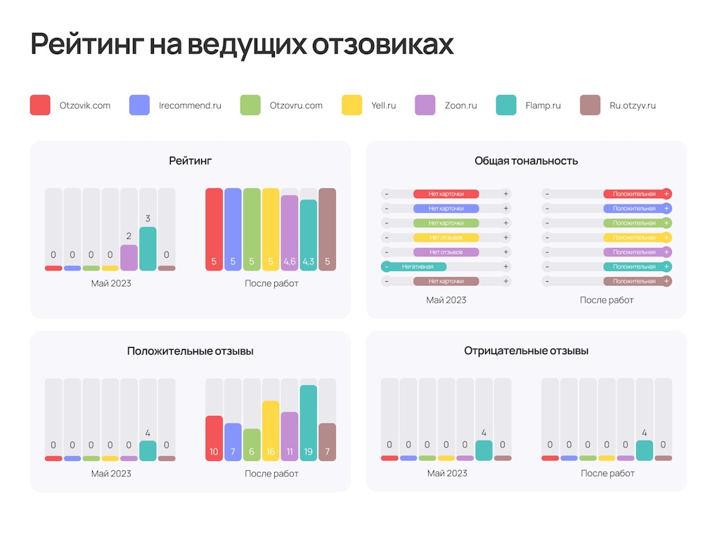 Рейтинг на отзовиках Рейтинг на отзовиках