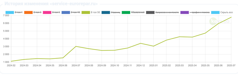 Рост видимости